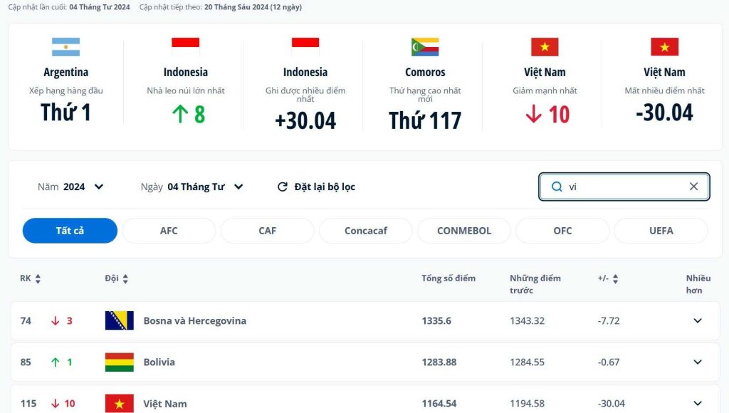 Bảng xếp hạng fifa - gồm Việt Nam